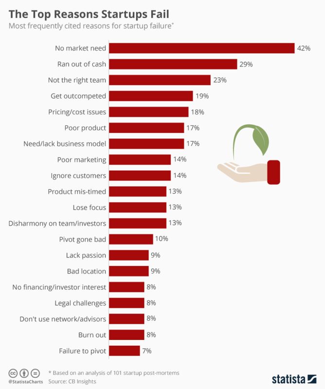 The top reason why Startup fail