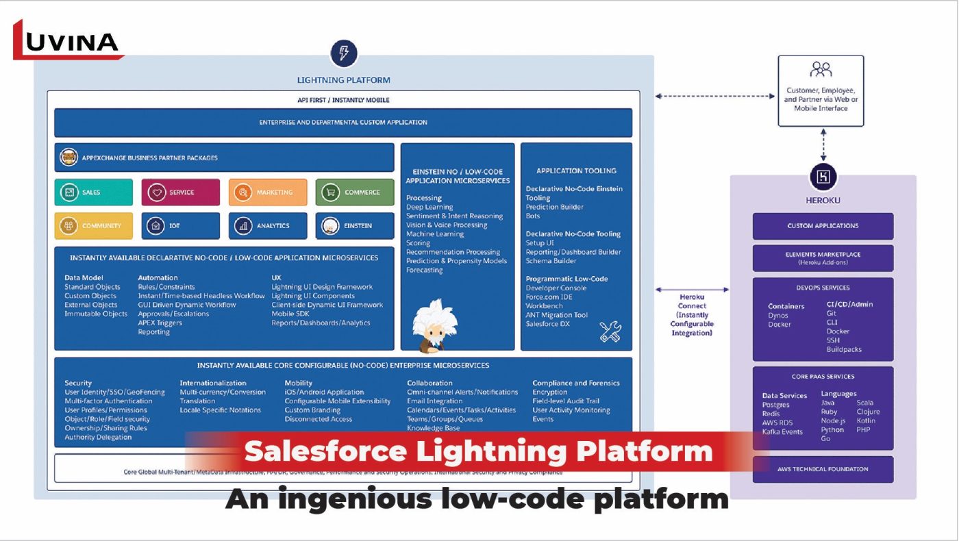 cloud-based development platform