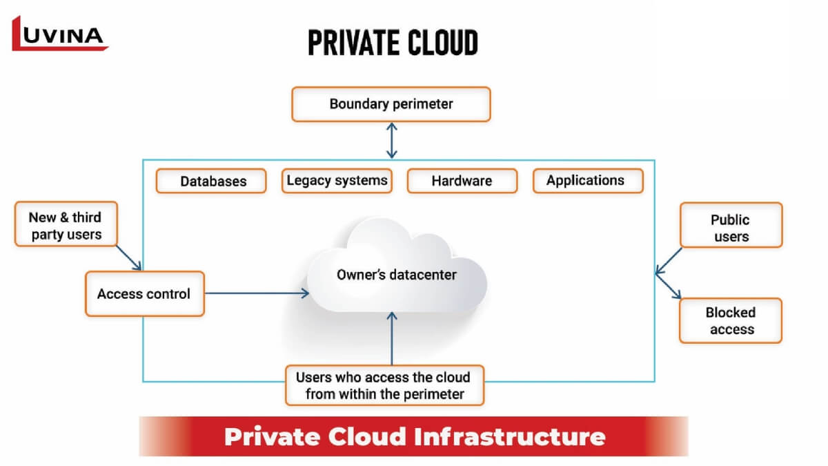 Private Cloud Deployment Models