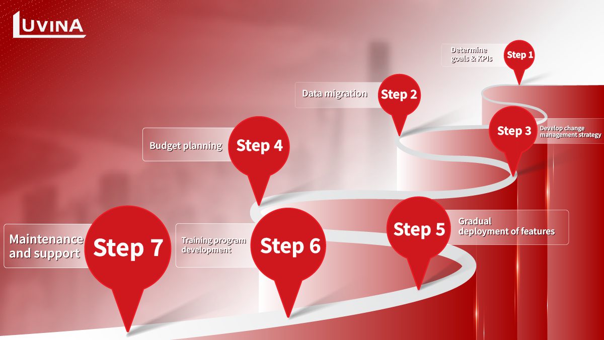 Salesforce Implementation Process