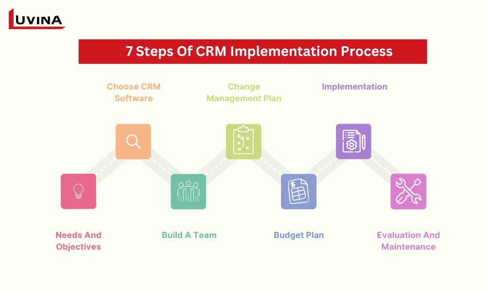 CRM implementation steps