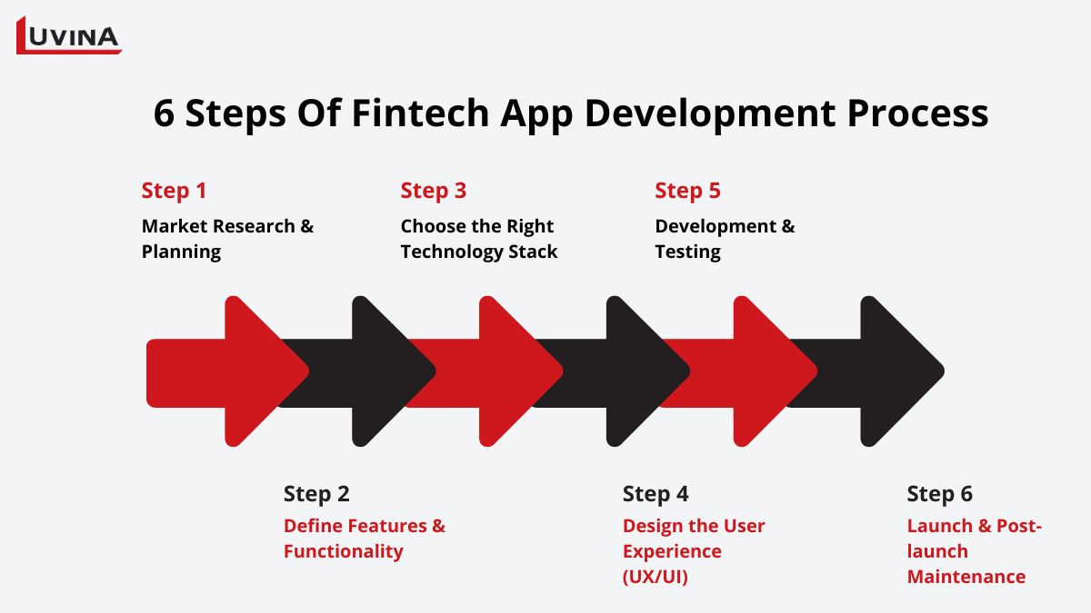 Step-by-Step Fintech Application Development Process