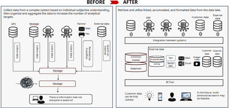 SOLUTION Details: User Journal - Scalable & Secure Data Integration​