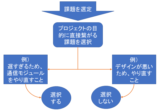 課題管理