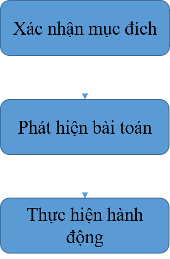 Quản lý cấp trung - Vận hành dự án, vận hành team bằng: Mục đích - Bài toán - Hành động