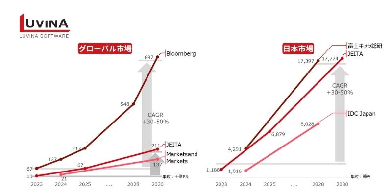 【2025年上半期】生成AIの最新トレンド4選と今後の展望を徹底解説 3 generative ai market current trends