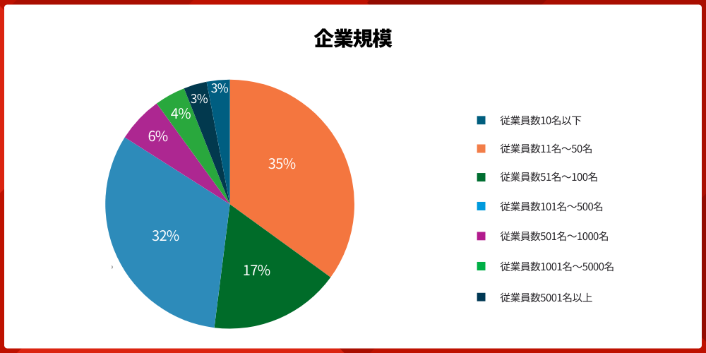 【2025年版】オフショア開発5カ国徹底比較|失敗しない国選び完全ガイド 2 chart offshore development company size 1
