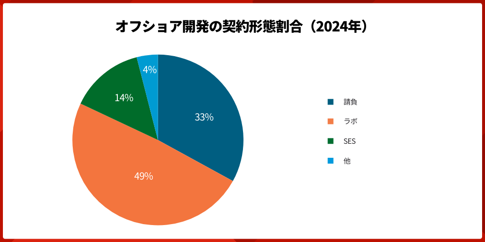 【2025年版】オフショア開発5カ国徹底比較|失敗しない国選び完全ガイド 3 chart offshore development contract type