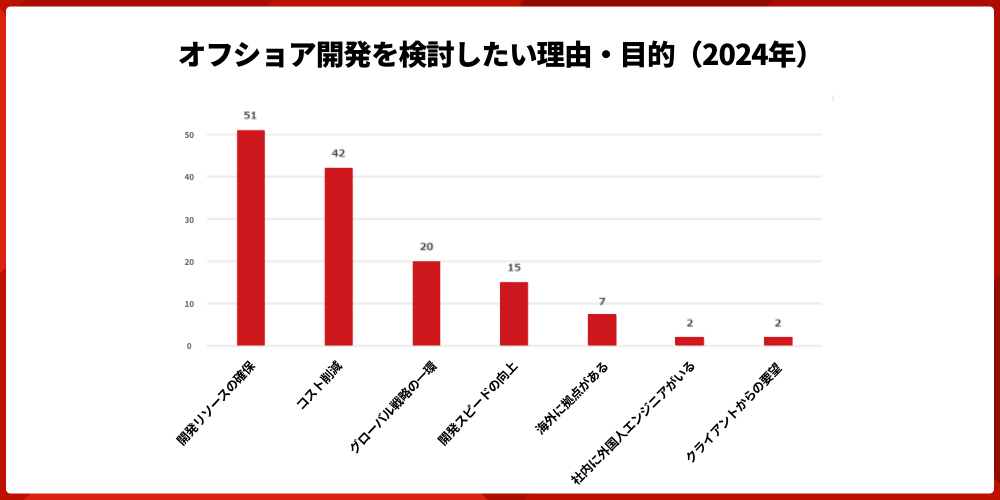 【2025年版】オフショア開発5カ国徹底比較|失敗しない国選び完全ガイド 1 chart reasons for considering offshore development 1