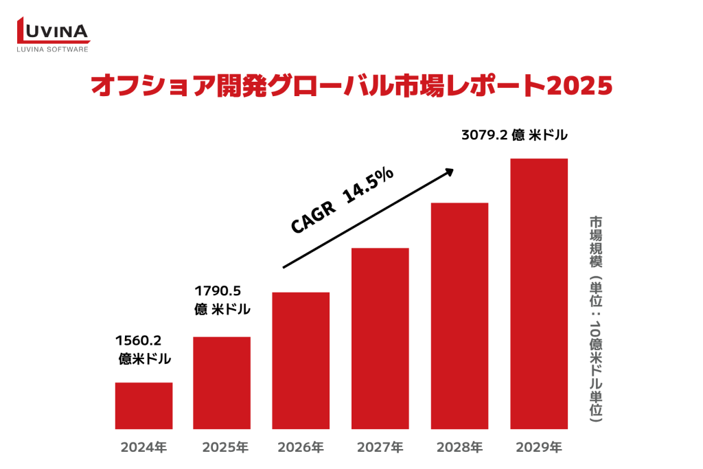 【徹底解説】オフショア開発とは?最新動向、国別ランキング、オフショア2.0で成功へ導く秘訣 1 global offshore development market report 2025