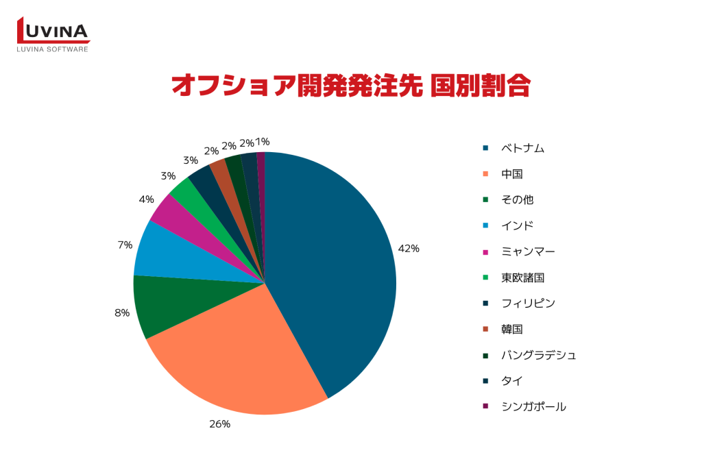 【徹底解説】オフショア開発とは?最新動向、国別ランキング、オフショア2.0で成功へ導く秘訣 2 offshore development outsourcing destination whitepaper 2024