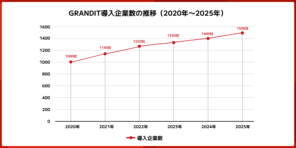 chart number of companies implementing grandit