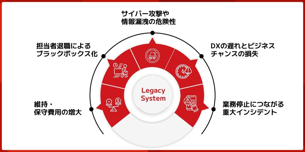 five key challenges by legacy system