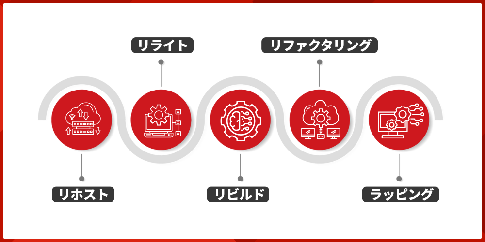 マイグレーションとは?モダナイゼーションとの違いや種類や課題や5つの手法を解説 3 five migration methods