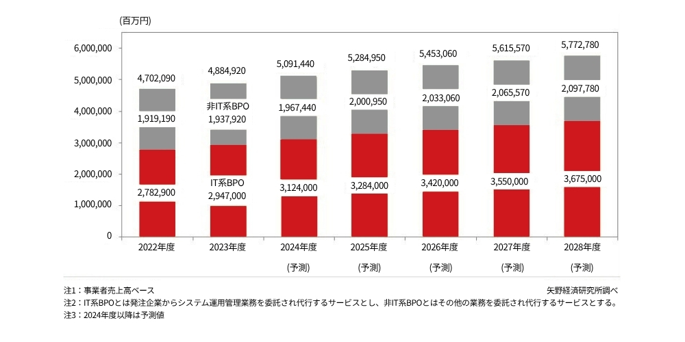 ITアウトソーシング完全ガイド:種類・費用相場・メリット/デメリット・失敗しない選び方4つ 2 forecast of the bpo market size including it outsourcing in japan