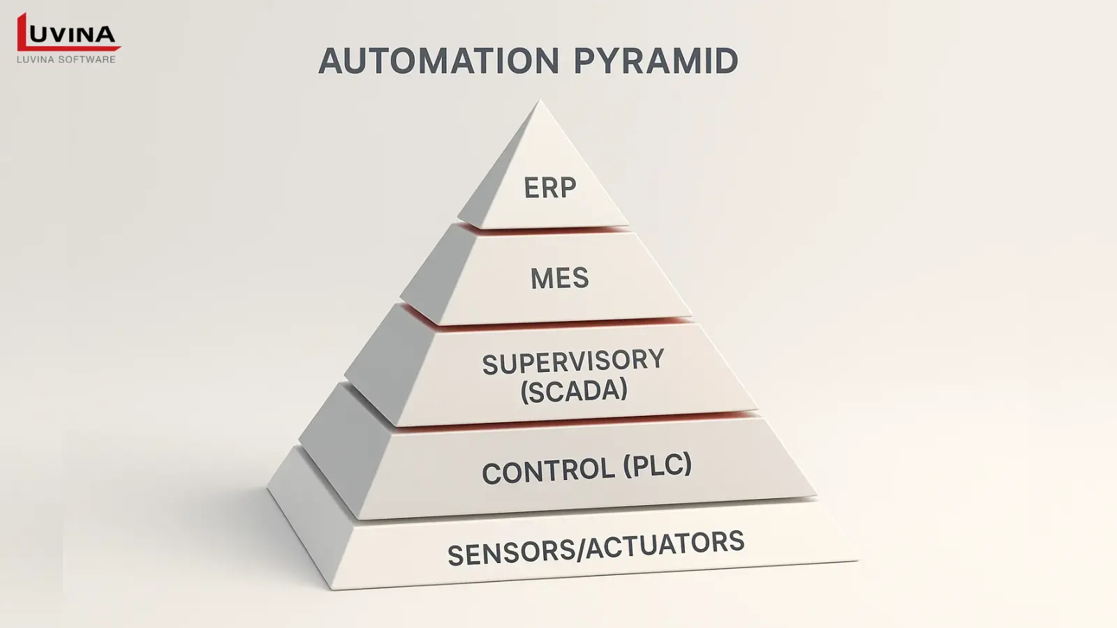 Mô hình kim tự tháp tự động hóa thể hiện vị trí của hệ thống điều hành sản xuất MES giữa ERP và SCADA.