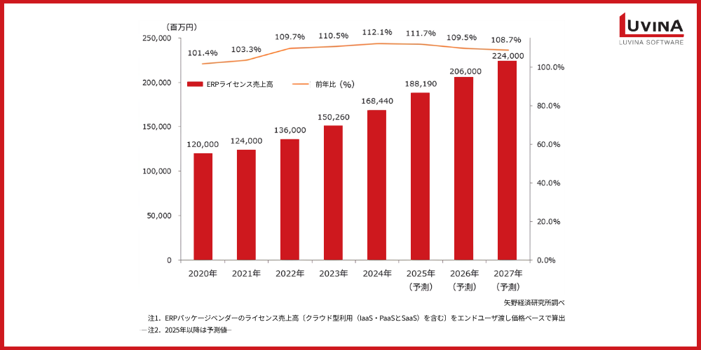 【2025年最新】SAP ERPとは?導入メリット・デメリット・2027年問題を徹底解説 1 market size trend and forecast on erp package licenses
