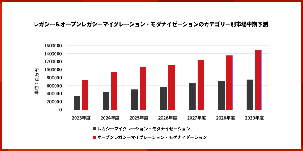 マイグレーションとは?モダナイゼーションとの違いや種類や課題や5つの手法を解説 1 mid term market outlook for legacy migration and modernization segments