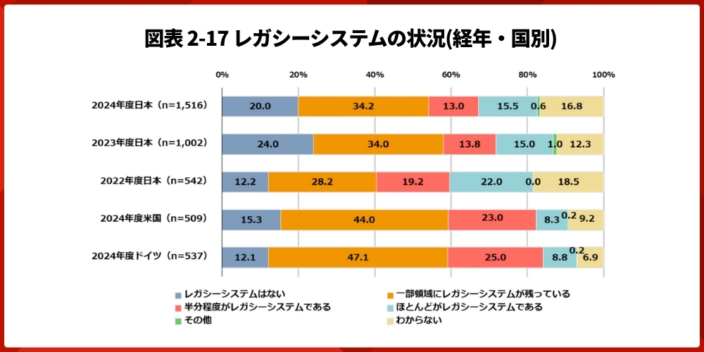status of legacy system by year and country