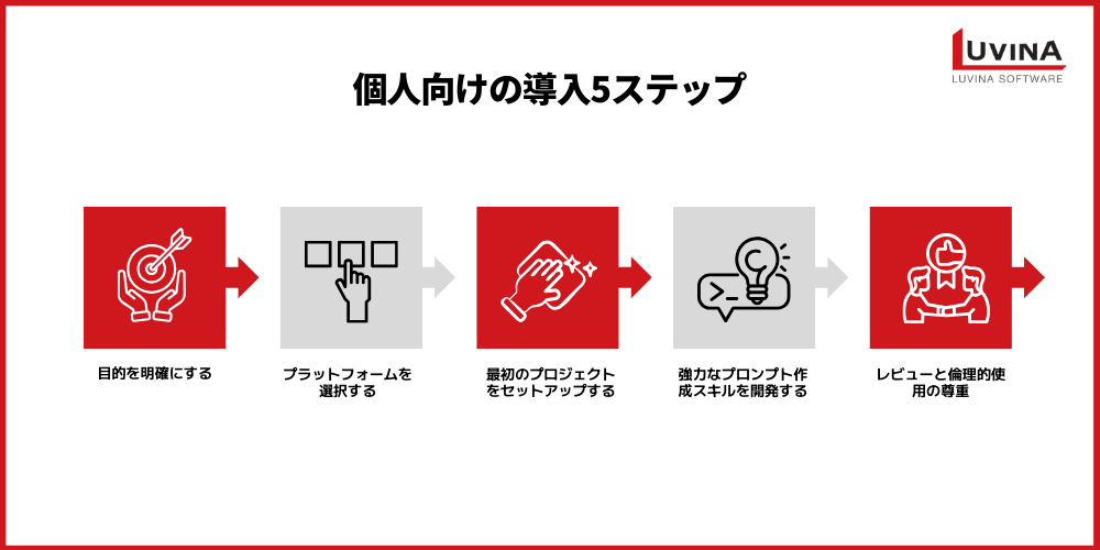 5 steps for applications of generative ai