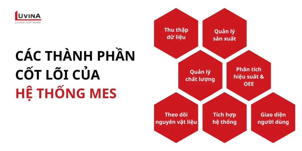 Sơ đồ 7 thành phần chức năng cốt lõi cấu thành nên giải pháp MES toàn diện cho nhà máy.
