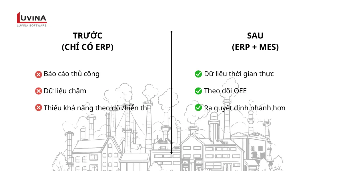 Hình ảnh so sánh hiệu quả vận hành trước và sau khi tích hợp ERP và MES, chứng minh giá trị chuyển đổi số.