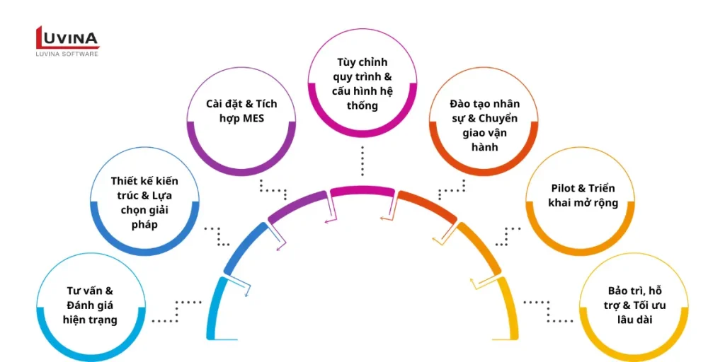 Quy trình 7 bước tư vấn và triển khai giải pháp MES chuyên nghiệp từ Luvina Software.