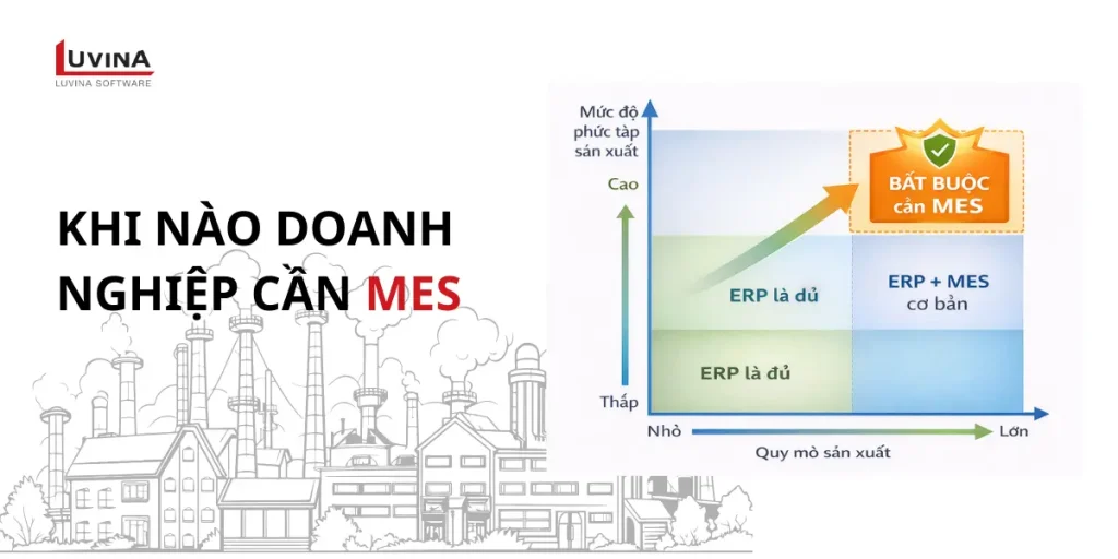 Biểu đồ ma trận phân tích thời điểm doanh nghiệp cần triển khai tích hợp ERP và MES dựa trên độ phức tạp và quy mô sản xuất.