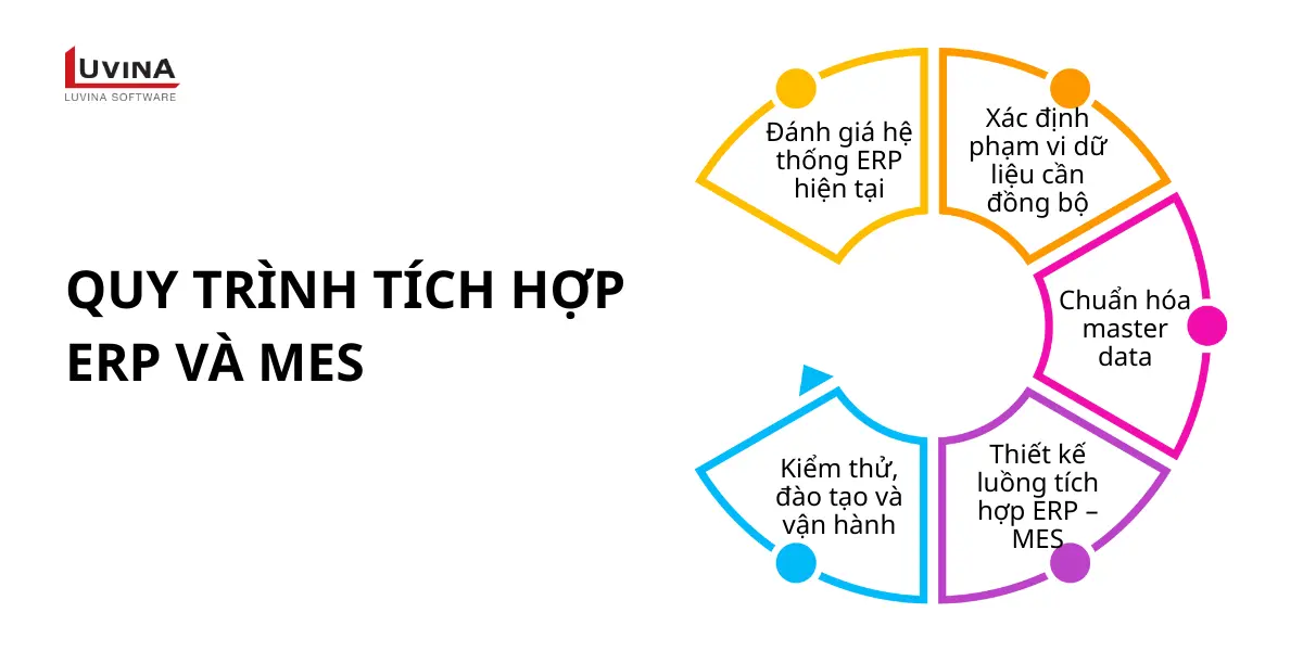 Sơ đồ quy trình 5 bước tiêu chuẩn để triển khai dự án tích hợp ERP và MES thành công.