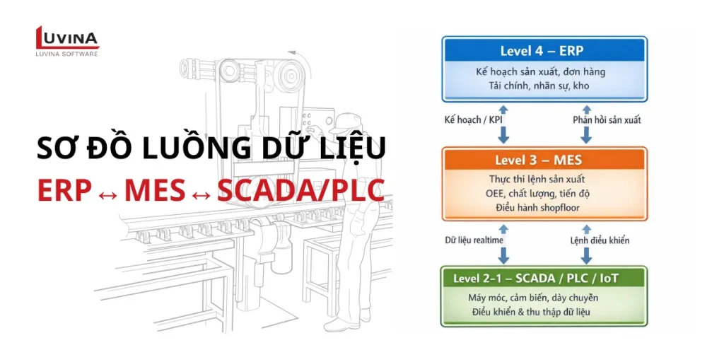 Sơ đồ tháp phân cấp luồng dữ liệu hai chiều giữa ERP và MES với tầng điều khiển SCADA/PLC trong nhà máy thông minh.