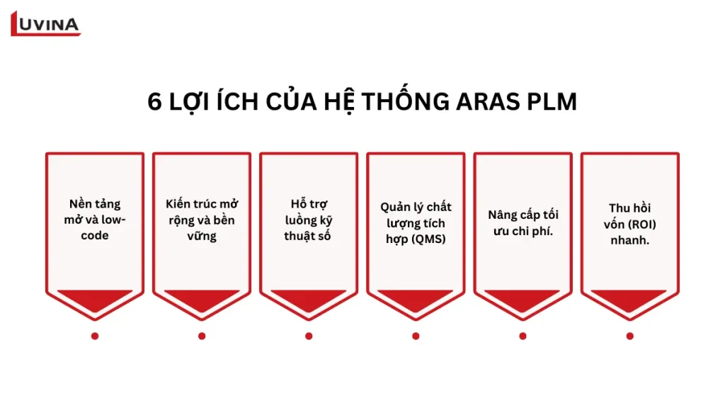 Biểu đồ 6 lợi ích cốt lõi mang lại hiệu quả đầu tư khi sử dụng hệ thống Aras PLM.
