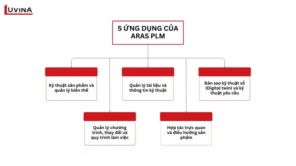 Sơ đồ phân loại 5 ứng dụng thực tế của giải pháp Aras PLM trong sản xuất và kỹ thuật.