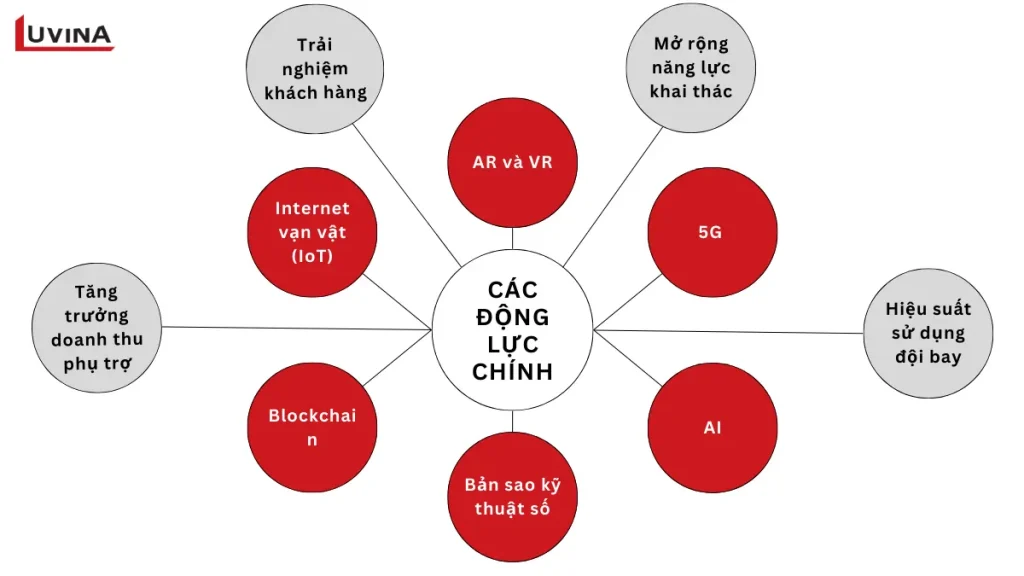 Sơ đồ mạng lưới các động lực công nghệ và kinh doanh thúc đẩy chuyển đổi số hãng hàng không.