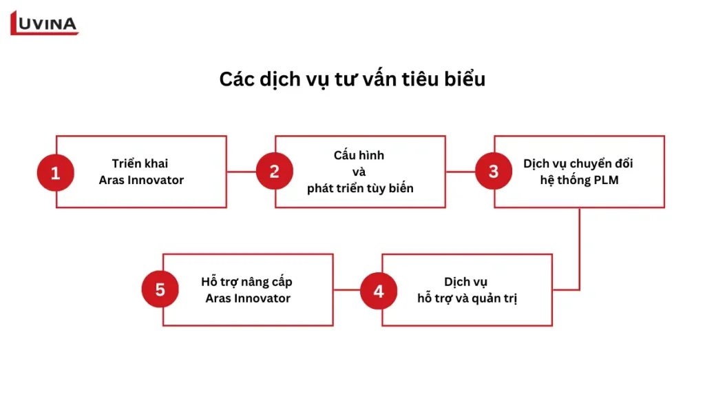 Quy trình 5 bước dịch vụ tiêu biểu được cung cấp bởi các chuyên gia tư vấn Aras PLM.