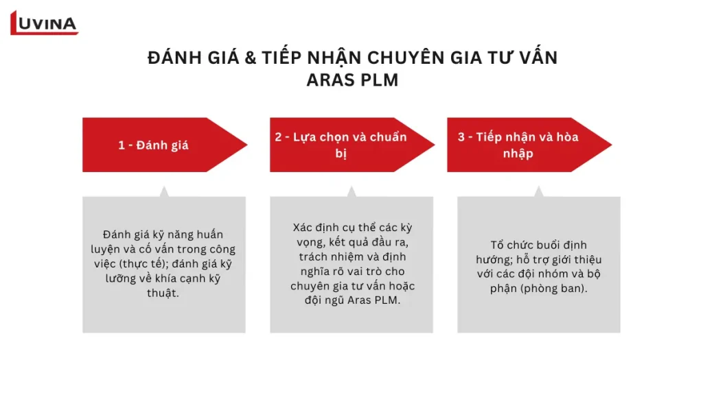 Quy trình 3 bước đánh giá và tiếp nhận chuyên gia tư vấn Aras PLM vào dự án doanh nghiệp.
