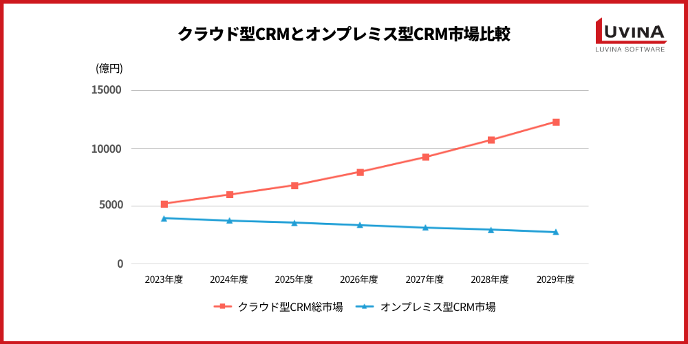 current status and mid term forecast for the cloud crm market