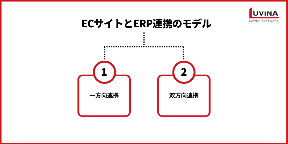 【完全版】ECサイトとERPの連携とは?|メリット・連携方法・主要システムを解説 1 ecommerce erp%e2%80%93models
