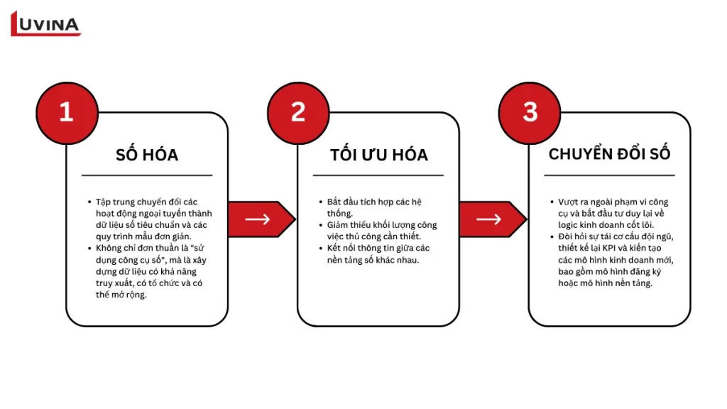 Sơ đồ phân biệt sự khác nhau giữa số hóa, tối ưu hóa và giai đoạn chuyển đổi số toàn diện.