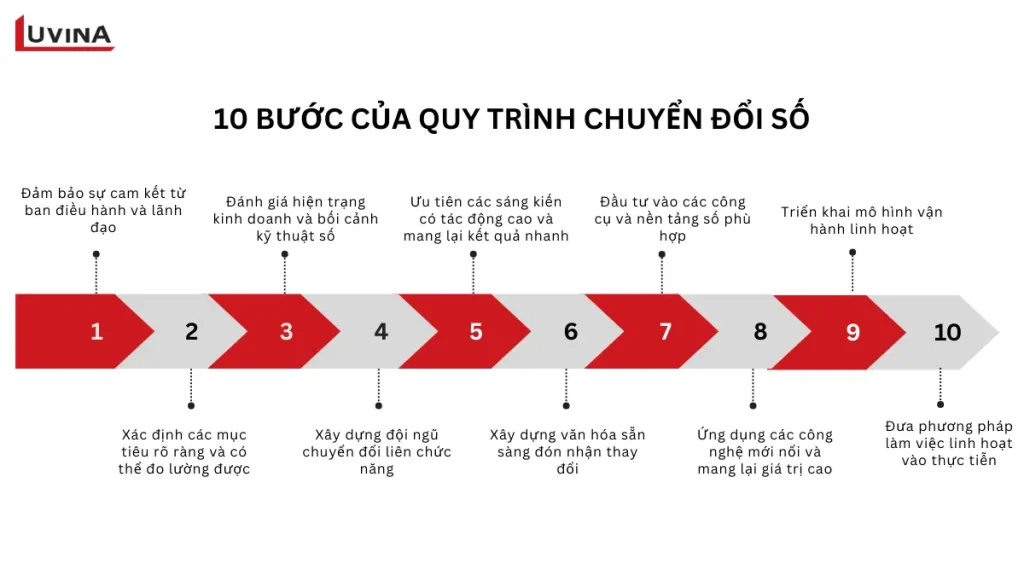 Lộ trình 10 bước chi tiết để thực thi thành công các giai đoạn chuyển đổi số trong doanh nghiệp.