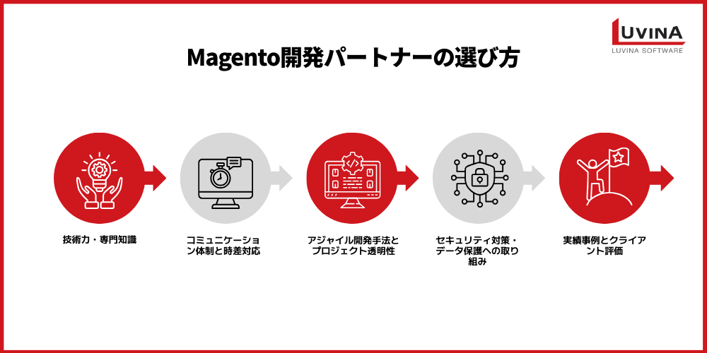 Magentoオフショア開発とは|サービス一覧・陥りやすい課題・選び方を紹介 2 how to choose reliable magento development partner