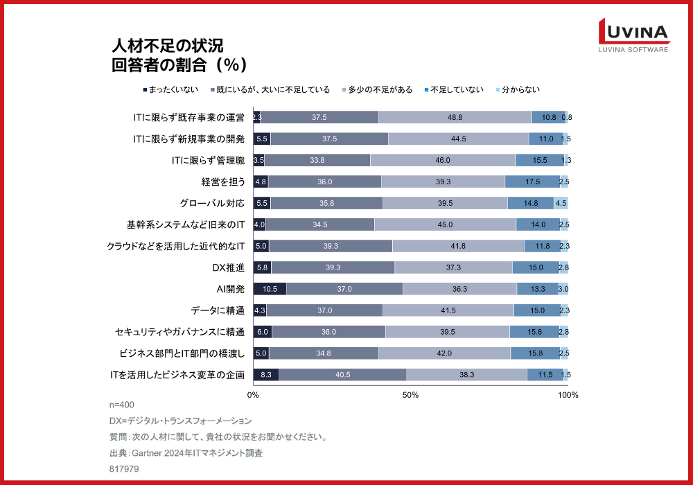 【最新版】AIオフショア開発とは?ベトナムを選ぶべき理由・失敗回避のポイントを解説 1 human resource shortage status in japanese enterprises
