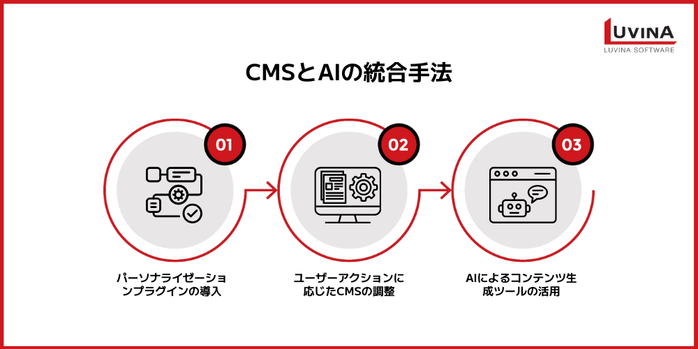integrating ai into cms in 3 steps