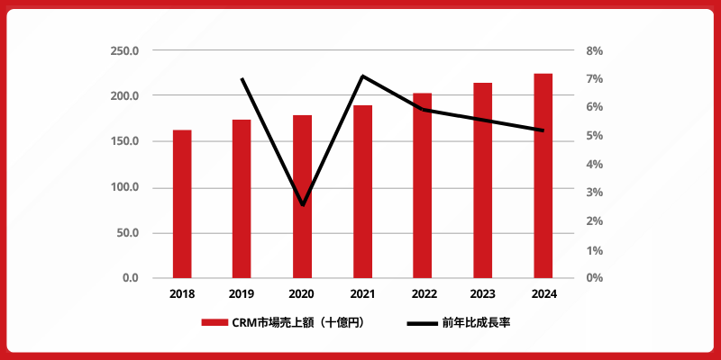 ECサイト業界向けCRMとは?導入メリットや選ぶポイントやおすすめツールを紹介 2 japan domestic crm application market revenue forecast