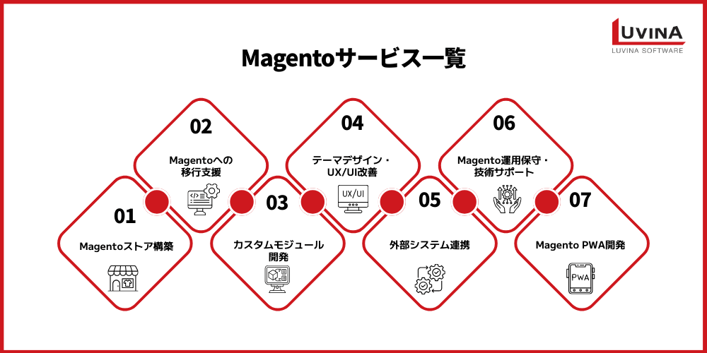 Magentoオフショア開発とは|サービス一覧・陥りやすい課題・選び方を紹介 1 luvina software key services in magento offshore development