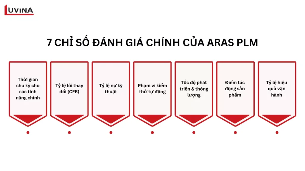 Biểu đồ 7 chỉ số kỹ thuật quan trọng dùng để review Aras PLM và đánh giá hiệu quả vận hành.