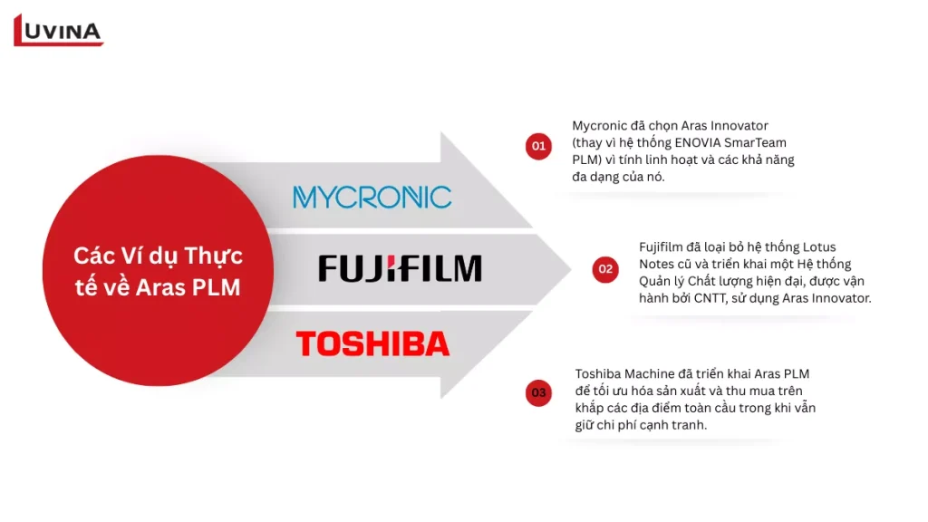 Các ví dụ thực tế và Case Studies điển hình của doanh nghiệp lớn được đề cập trong bài review Aras PLM.