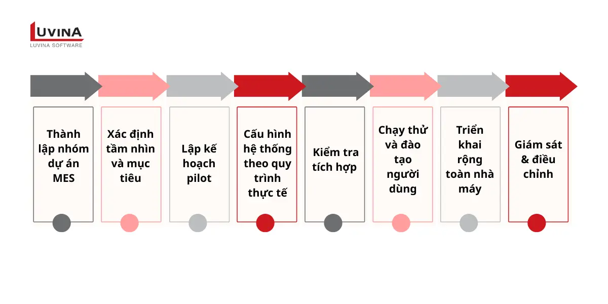 Sơ đồ quy trình từng bước trong triển khai hệ thống MES cho doanh nghiệp sản xuất.