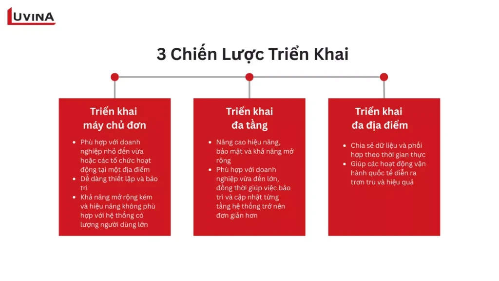 Sơ đồ so sánh 3 chiến lược triển khai hệ thống để đáp ứng yêu cầu máy chủ Aras PLM theo quy mô doanh nghiệp.