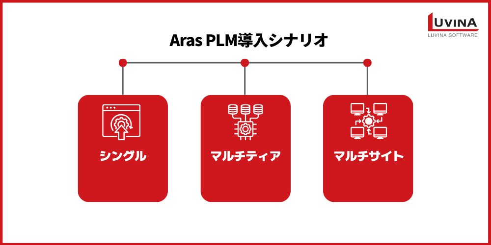Aras PLMサーバー要件完全ガイド|失敗しないチェックリスト 1 3 implementation scenarios for aras plm