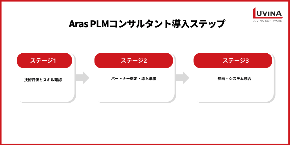 3 steps to aras plm consulting implementation